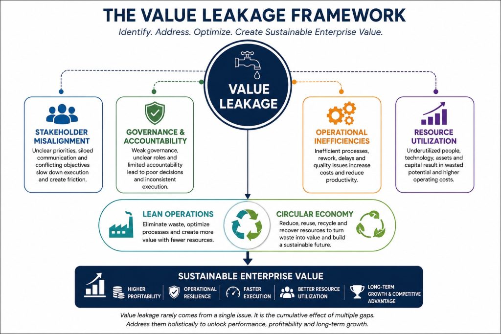 Identifying Hidden Risks and Unlocking Sustainable Enterprise Value